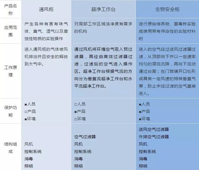 生物安全柜與通風柜、超凈工作臺的區(qū)分